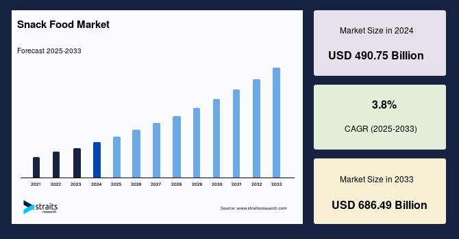 Snacks Market: Understanding Business Demand and Its Impact on Product Development, Forecast by 2033